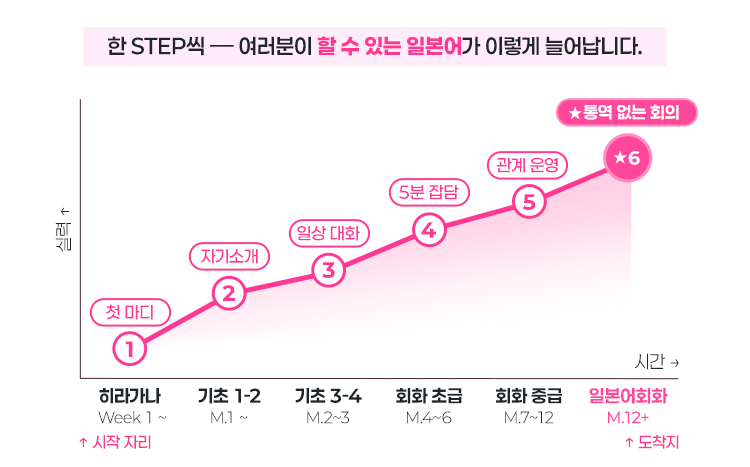 여러분이 할 수 있는 일본어가 이렇게 늘어납니다.