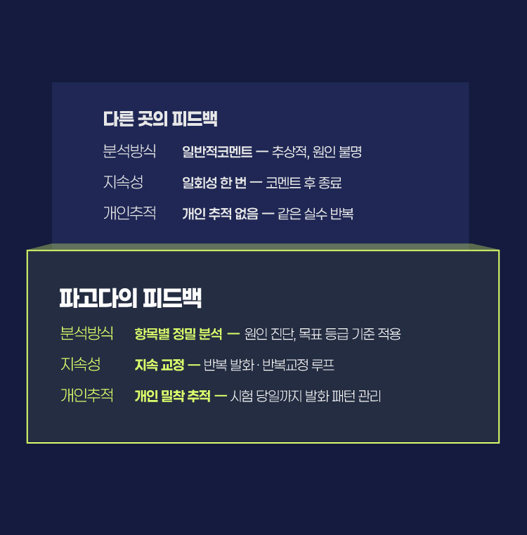 파고다의 피드백 항목별 정밀 분석, 지속 교정, 개인 밀착 추적