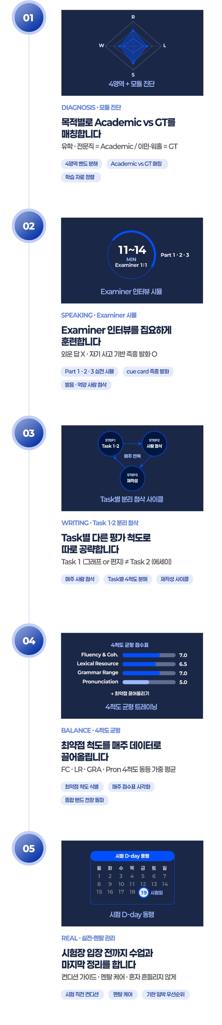 진단부터 시험 직전까지 TOEFL 4영역 합격 학습 흐름 5단계