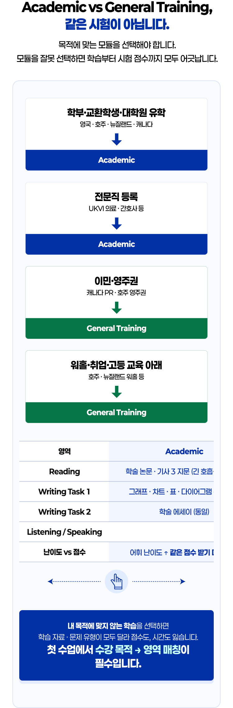 내 목적에 맞지 않는 학습을 선택하면 학습 자료·문제 유형이 모두 달라 점수도, 시간도 잃습니다. 첫 수업에서 수강 목적 → 영역 매칭이 필수입니다.