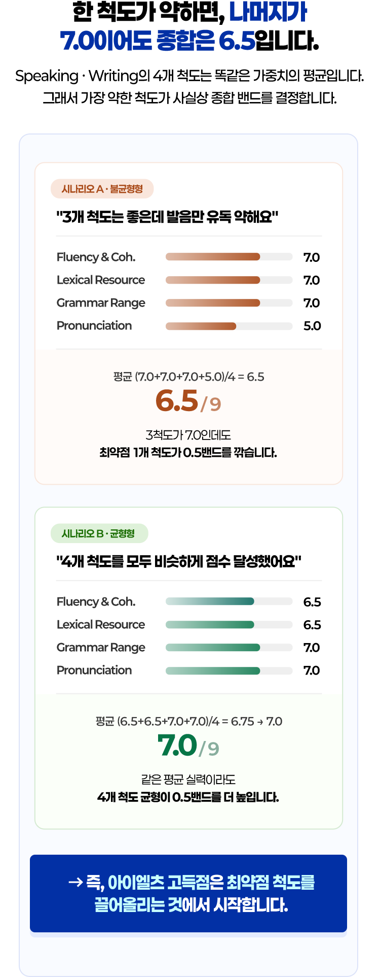 아이엘츠 고득점은 최약점 척도를 끌어올리는 것에서 시작합니다.