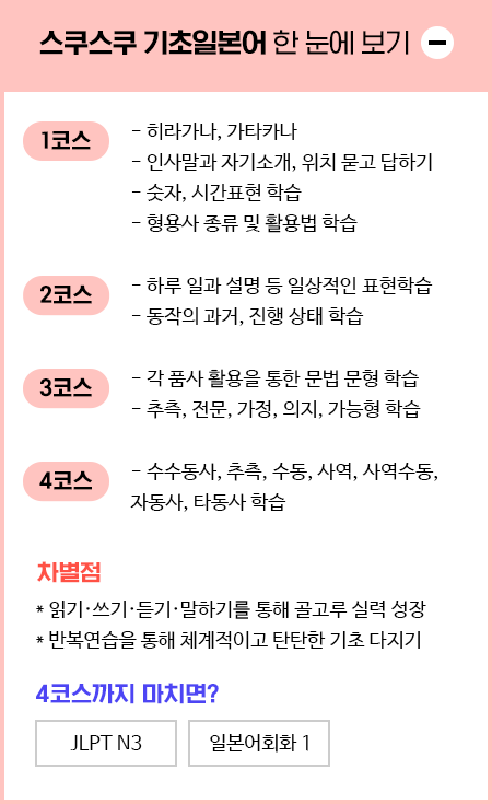 스쿠스쿠 기초일본어 한 눈에 보기. 1코스: 히라가나, 가타카나. 인사말과 자기소개, 위치 묻고 답하기. 숫자, 시간표현 학습. 형용사 종류 및 활용법 학습. 2코스: 하루 일과 설명 등 일상적인 표현학습. 동작의 과거, 진행 상태 학습. 3코스: 각 품사 활용을 통한 문법 유형 학습. 추측, 전문, 가정, 의지, 가능형 학습. 4코스: 수수동사, 추측, 수동, 사역, 사역수동, 자동사, 타동사 학습. 차별점: 읽기, 쓰기, 듣기, 말하기를 통해 골고루 실력 성장. 반복연습을 통해 체계적이고 탄탄한 기초 다지기. 4코스까지 마치면? JLPT N3, 일본어회화 1.