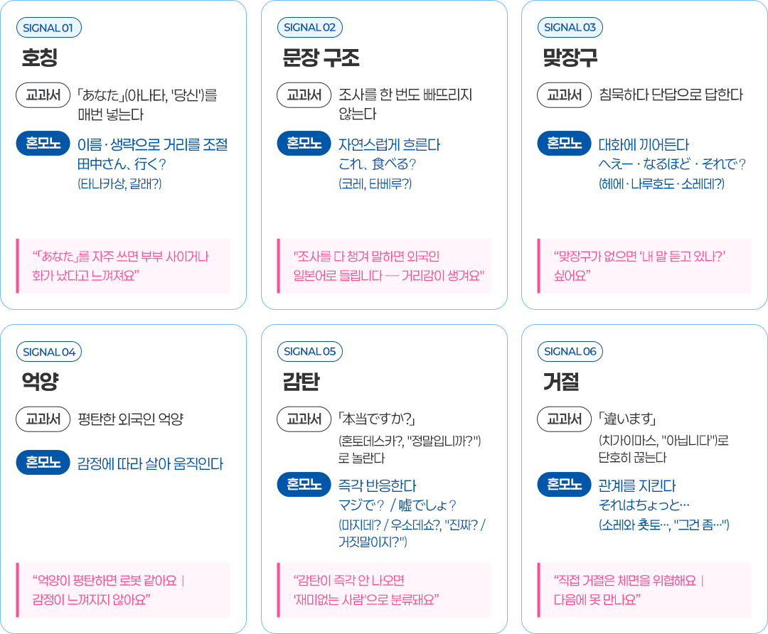 SIGNAL 01. 호칭. 교과서: 아나타, 당신을 매번 넣는다. 혼모노: 이름, 생략으로 거리를 조절. 타나카상, 갈래? 아나타를 자주 쓰면 부부 사이거나 화가 났다고 느껴져요. SIGNAL 02. 문장 구조. 교과서: 조사를 한 번도 빠뜨리지 않는다. 혼모노: 자연스럽게 흐른다. 코레, 타베루? 조사를 다 챙겨 말하면 외국인 일본어로 들립니다. 거리감이 생겨요. SIGNAL 03. 맞장구. 교과서: 침묵하다 단답으로 답한다. 혼모노: 대화에 끼어든다. 헤에, 나루호도, 소레데? 맞장구가 없으면 내 말 듣고 있나? 싶어요. SIGNAL 04. 억양. 교과서: 평탄한 외국인 억양. 혼모노: 감정에 따라 살아 움직인다. 억양이 평탄하면 로봇 같아요. 감정이 느껴지지 않아요. SIGNAL 05. 감탄. 교과서: 혼토데스카?, 정말입니까?로 놀란다. 혼모노: 즉각 반응한다. 마지데?, 우소데쇼?, 진짜?, 거짓말이지? 감탄이 즉각 안 나오면 재미없는 사람으로 분류돼요. SIGNAL 06. 거절. 교과서: 치가이마스, 아닙니다로 단호히 끊는다. 혼모노: 관계를 지킨다. 소레와 춋토, 그건 좀. 직접 거절은 체면을 위협해요. 다음에 못 만나요.