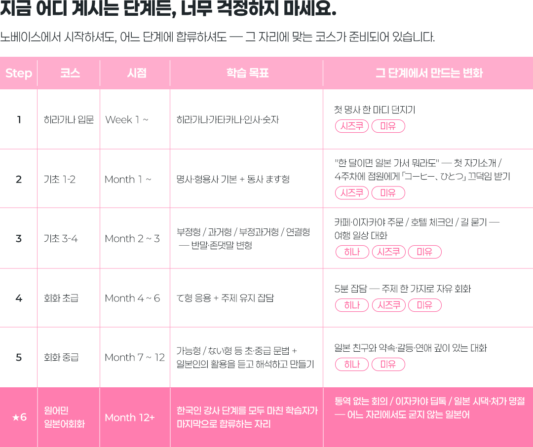 일본어 회화 단계별 학습 과정