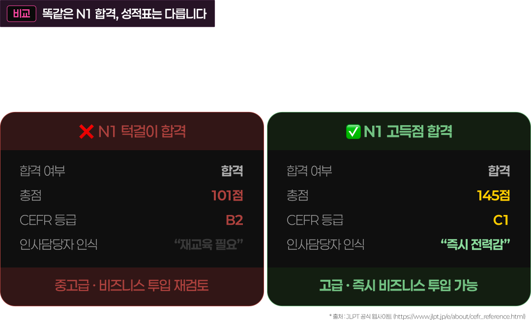 N1 합격증보다 성적표에 찍힌 알파벳을 봅니다