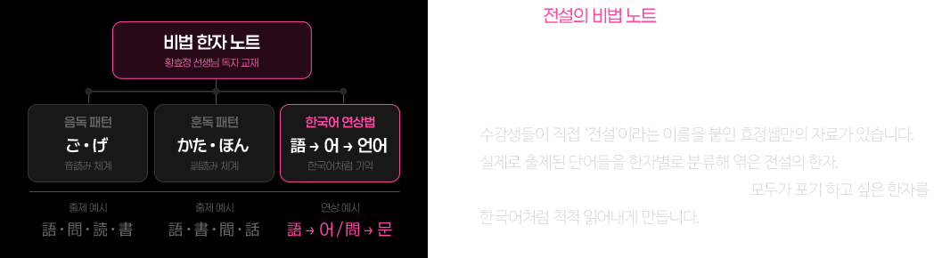 적중률로 압도하는 전설의 비법 한자 노트 한국어처럼 한자를 척척 읽어내게 만듭니다