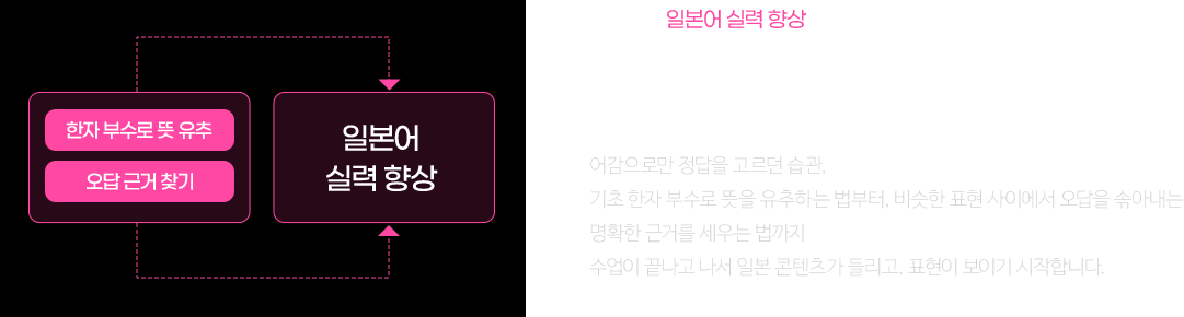 어감이 아닌 근거로 정답을 찾는 수업 합격 후에도 일본어가 들려야 진짜입니다