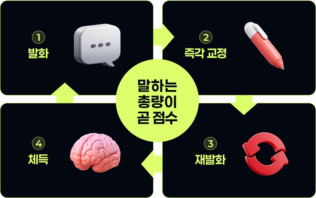 말하는 총량이 곧 점수 발화, 즉각 교정, 재발화, 체득