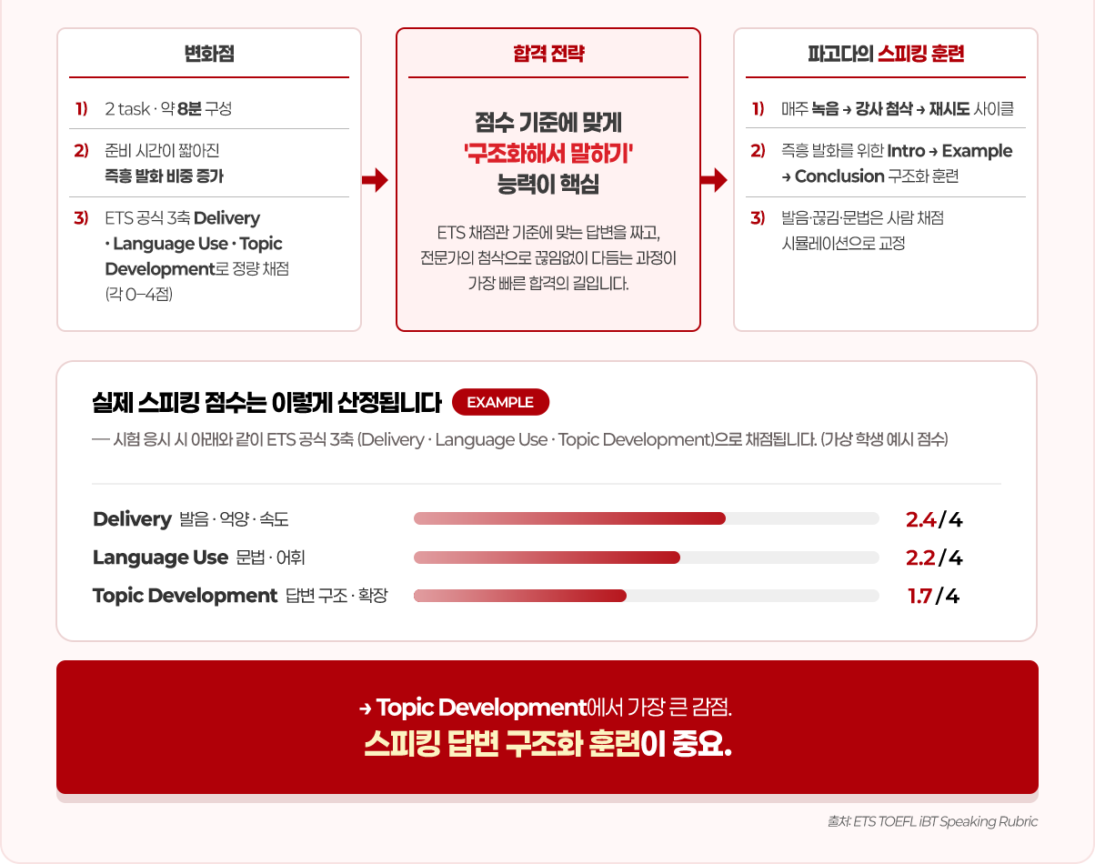 스피킹 답변 구조화 훈련이 중요합니다.