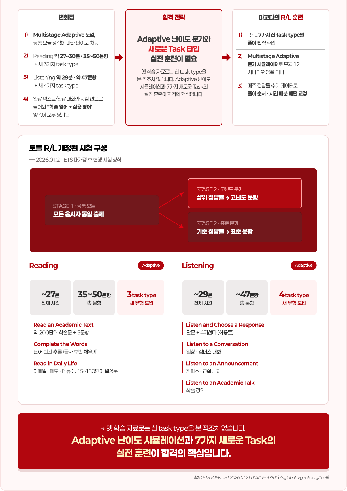 adaptive 난이도 시뮬레이션과 7가지 새로운 task의 실전 훈련이 합격의 핵심입니다.