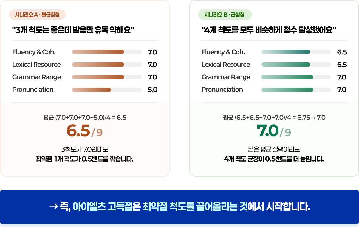아이엘츠 고득점은 최약점 척도를 끌어올리는 것에서 시작합니다.