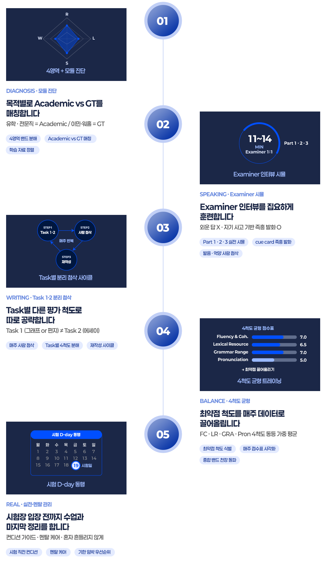 01. DIAGNOSIS, 모듈 진단. 목적별로 Academic vs GT를 매칭합니다. 유학, 전문직은 Academic. 이민, 워홀은 GT. 4영역 밴드 분해, Academic vs GT 매칭, 학습 자료 정렬. R, L, S, W 4영역 및 모듈 진단. 02. SPEAKING, Examiner 시뮬. Examiner 인터뷰를 집요하게 훈련합니다. 외운 답이 아닌 자기 사고 기반 즉흥 발화. Part 1, 2, 3 실전 시뮬, cue card 즉흥 발화, 발음, 억양 사람 첨삭. 도표: 11~14 MIN, Examiner 1:1, Part 1, 2, 3. Examiner 인터뷰 시뮬. 03. WRITING, Task 1, 2 분리 첨삭. Task별 다른 평가 척도로 따로 공략합니다. Task 1은 그래프 or 편지, Task 2는 에세이로 서로 다릅니다. 매주 사람 첨삭, Task별 4척도 분해, 재작성 사이클. STEP1 Task 1, 2. STEP2 사람 첨삭. STEP3 재작성. 매주 반복. Task별 분리 첨삭 사이클. 04. BALANCE, 4척도 균형. 최약점 척도를 매주 데이터로 끌어올립니다. FC, LR, GRA, Pron 4척도 동등 가중 평균. 최약점 척도 식별, 매주 점수표 시각화, 종합 밴드 천장 돌파. 4척도 균형 점수표: Fluency and Coh. 7.0, Lexical Resource 6.5, Grammar Range 7.0, Pronunciation 5.0. 최약점 끌어올리기. 4척도 균형 트레이닝. 05. REAL, 실전, 멘탈 관리. 시험장 입장 전까지 수업과 마지막 정리를 합니다. 컨디션 가이드, 멘탈 케어, 혼자 흔들리지 않게. 시험 직전 컨디션, 멘탈 케어, 기한 임박 우선순위. 시험 D-day 동행. 달력 예시의 시험일: 19일.