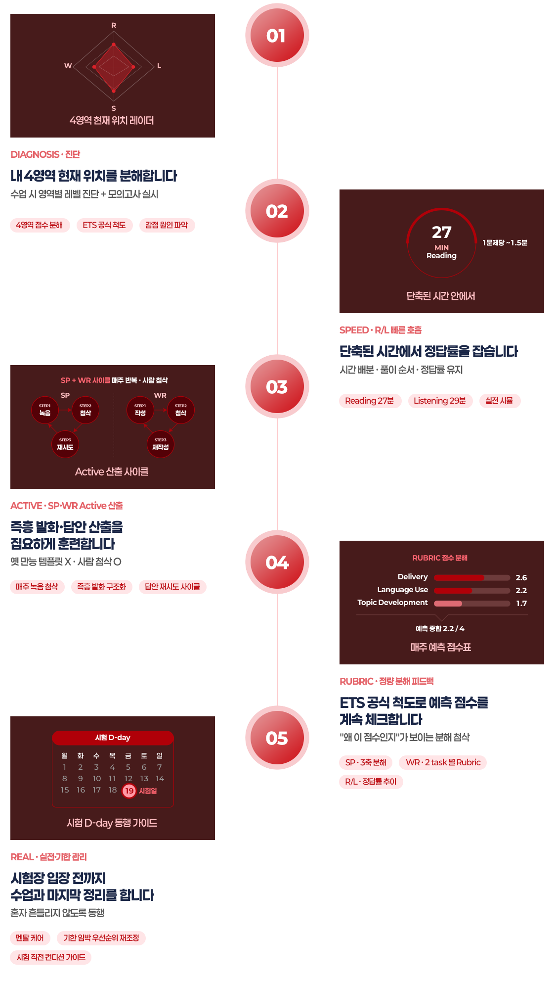 01. DIAGNOSIS, 진단. 내 4영역 현재 위치를 분해합니다. 수업 시 영역별 레벨 진단 및 모의고사 실시. 4영역 점수 분해, ETS 공식 척도, 감점 원인 파악. R, L, S, W 4영역 위치 레이더. 02. SPEED, R, L 빠른 호흡. 단축된 시간에서 정답률을 잡습니다. 시간 배분, 풀이 순서, 정답률 유지. Reading 27분, Listening 29분, 실전 시뮬. 도표: 27 MIN Reading, 1문제당 약 1.5분, 단축된 시간 안에서. 03. ACTIVE, SP, WR Active 산출. 즉흥 발화, 답안 산출을 집요하게 훈련합니다. 옛 만능 템플릿은 사용하지 않고 사람 첨삭을 합니다. 매주 녹음 첨삭, 즉흥 발화 구조화, 답안 재시도 사이클. SP와 WR 사이클 매주 반복, 사람 첨삭. SP: STEP1 녹음, STEP2 첨삭, STEP3 재시도. WR: STEP1 작성, STEP2 첨삭, STEP3 재작성. Active 산출 사이클. 04. RUBRIC, 정량 분해 피드백. ETS 공식 척도로 예측 점수를 계속 체크합니다. 왜 이 점수인지가 보이는 분해 첨삭. SP, 3축 분해. WR, 2 task별 Rubric. R, L, 정답률 추이. RUBRIC 점수 분해: Delivery 2.6, Language Use 2.2, Topic Development 1.7. 예측 종합 4점 만점에 2.2. 매주 예측 점수표. 05. REAL, 실전, 기한 관리. 시험장 입장 전까지 수업과 마지막 정리를 합니다. 혼자 흔들리지 않도록 동행. 멘탈 케어, 기한 임박 우선순위 재조정, 시험 직전 컨디션 가이드. 시험 D-day 동행 가이드. 달력 예시의 시험일: 19일.