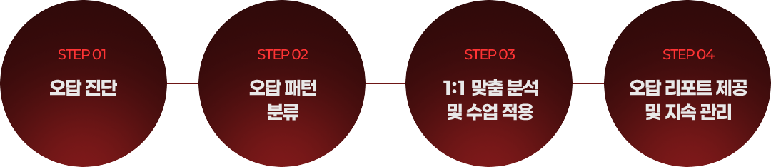 오답 패턴 분석 시스템 step 4단계